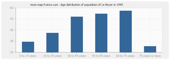 Age distribution of population of Le Noyer in 1999